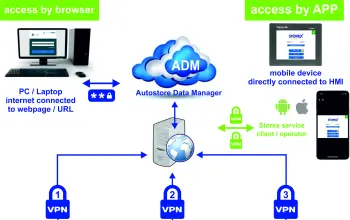 Auto store Data Manager (ADM)